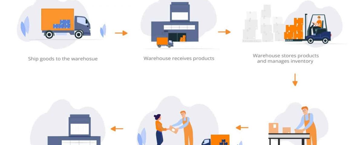 source: https://wareiq.com/resources/blogs/pick-and-pack-fulfillment-service/