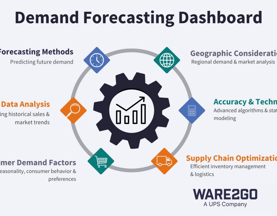 source: https://ware2go.co/articles/demand-forecasting/